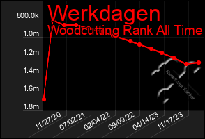Total Graph of Werkdagen