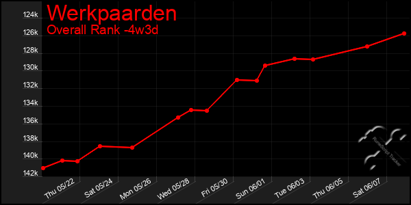 Last 31 Days Graph of Werkpaarden