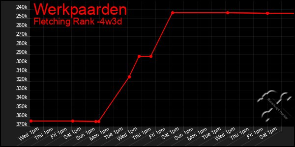 Last 31 Days Graph of Werkpaarden