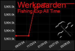 Total Graph of Werkpaarden