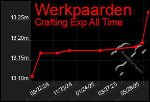 Total Graph of Werkpaarden