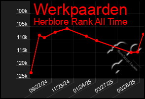 Total Graph of Werkpaarden
