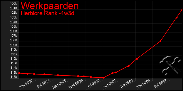 Last 31 Days Graph of Werkpaarden