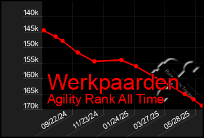 Total Graph of Werkpaarden