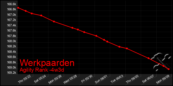 Last 31 Days Graph of Werkpaarden