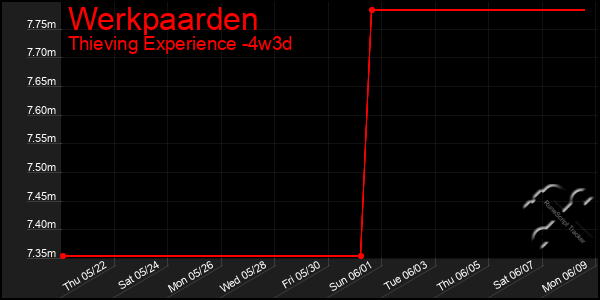 Last 31 Days Graph of Werkpaarden