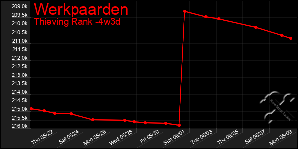 Last 31 Days Graph of Werkpaarden