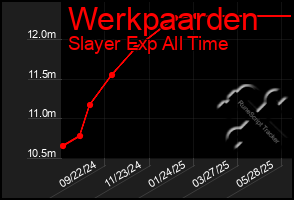 Total Graph of Werkpaarden