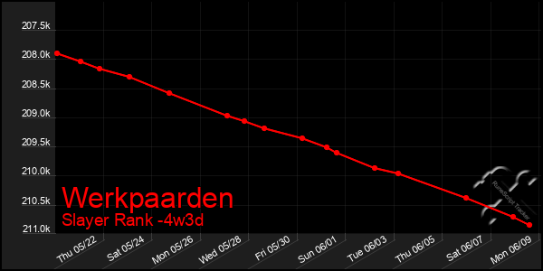 Last 31 Days Graph of Werkpaarden