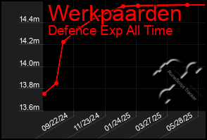 Total Graph of Werkpaarden