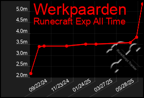 Total Graph of Werkpaarden
