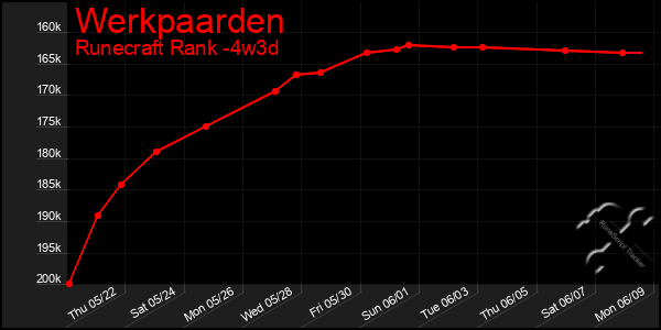 Last 31 Days Graph of Werkpaarden