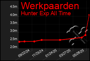 Total Graph of Werkpaarden