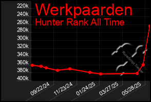Total Graph of Werkpaarden
