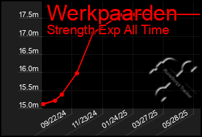 Total Graph of Werkpaarden