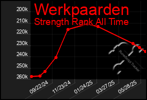 Total Graph of Werkpaarden