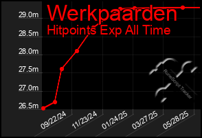 Total Graph of Werkpaarden