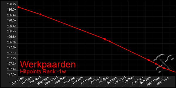 Last 7 Days Graph of Werkpaarden