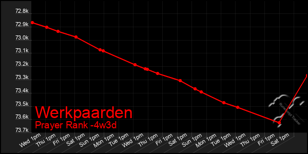 Last 31 Days Graph of Werkpaarden