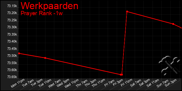 Last 7 Days Graph of Werkpaarden