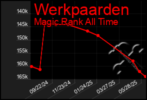 Total Graph of Werkpaarden