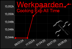 Total Graph of Werkpaarden