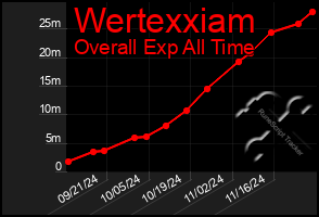 Total Graph of Wertexxiam