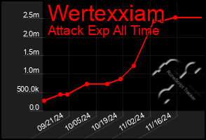 Total Graph of Wertexxiam