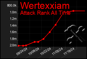 Total Graph of Wertexxiam