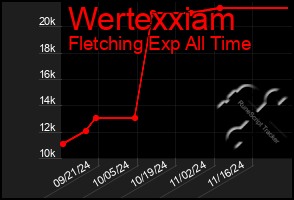 Total Graph of Wertexxiam