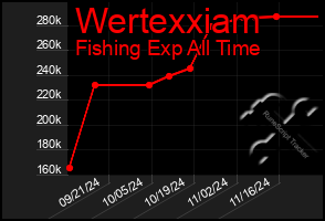 Total Graph of Wertexxiam