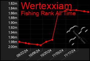 Total Graph of Wertexxiam