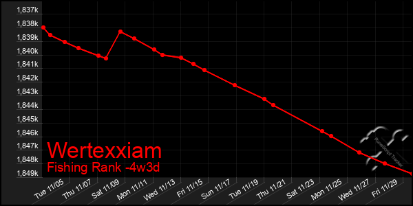 Last 31 Days Graph of Wertexxiam