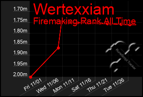 Total Graph of Wertexxiam