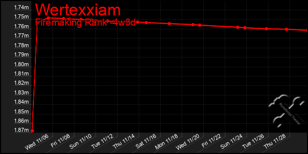 Last 31 Days Graph of Wertexxiam