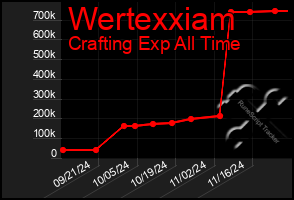 Total Graph of Wertexxiam