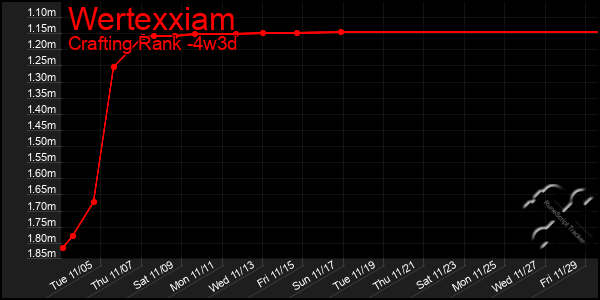 Last 31 Days Graph of Wertexxiam