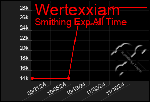 Total Graph of Wertexxiam