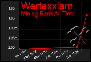 Total Graph of Wertexxiam