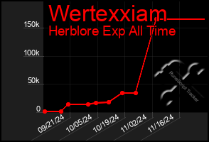 Total Graph of Wertexxiam