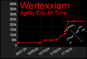 Total Graph of Wertexxiam