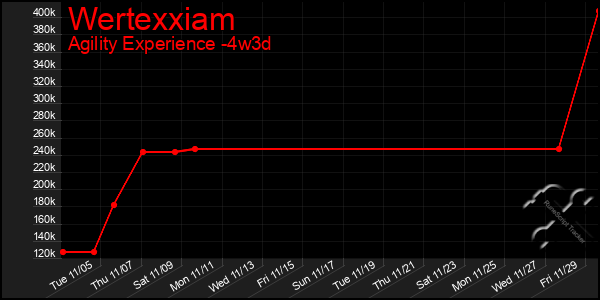 Last 31 Days Graph of Wertexxiam