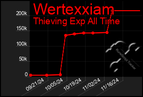 Total Graph of Wertexxiam