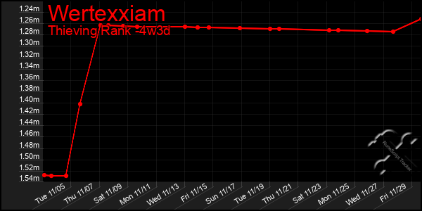 Last 31 Days Graph of Wertexxiam