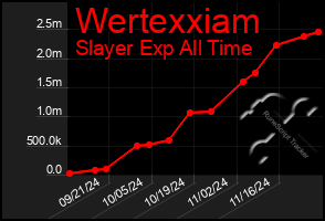 Total Graph of Wertexxiam