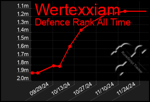 Total Graph of Wertexxiam