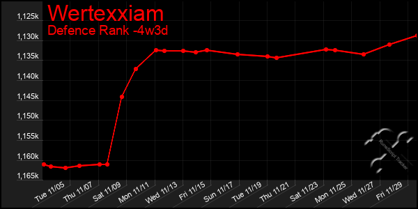 Last 31 Days Graph of Wertexxiam