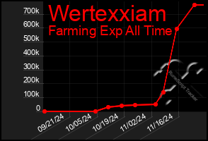 Total Graph of Wertexxiam