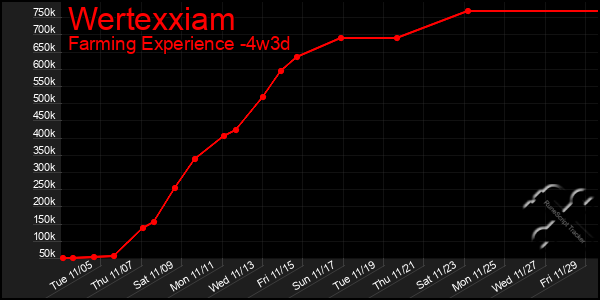 Last 31 Days Graph of Wertexxiam