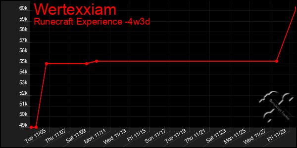 Last 31 Days Graph of Wertexxiam